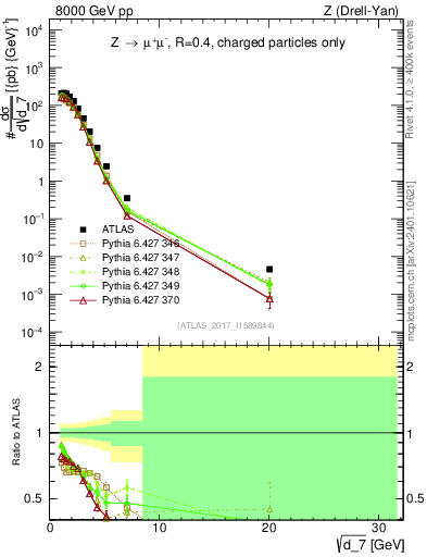 Plot of d7 in 8000 GeV pp collisions