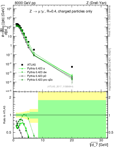 Plot of d7 in 8000 GeV pp collisions