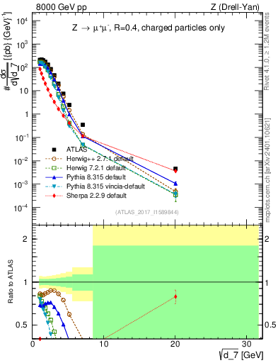 Plot of d7 in 8000 GeV pp collisions