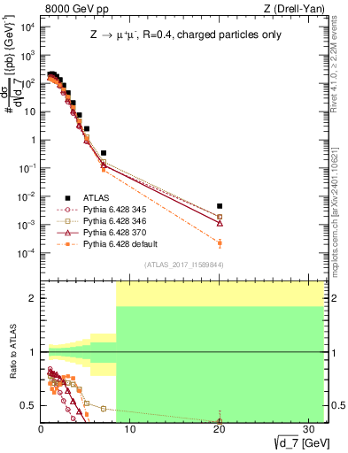 Plot of d7 in 8000 GeV pp collisions