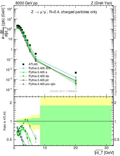 Plot of d7 in 8000 GeV pp collisions