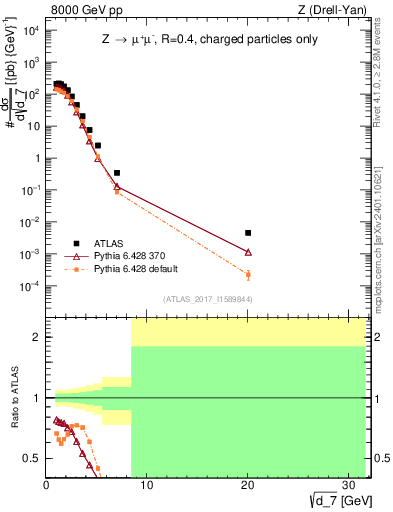 Plot of d7 in 8000 GeV pp collisions
