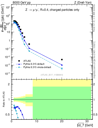 Plot of d7 in 8000 GeV pp collisions