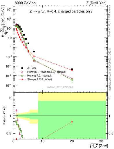 Plot of d7 in 8000 GeV pp collisions