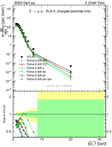 Plot of d7 in 8000 GeV pp collisions