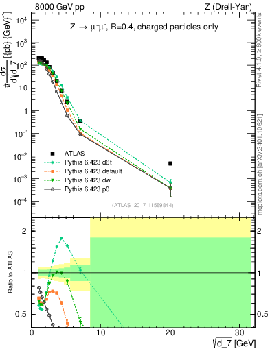 Plot of d7 in 8000 GeV pp collisions