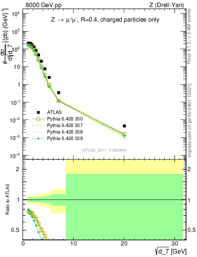 Plot of d7 in 8000 GeV pp collisions
