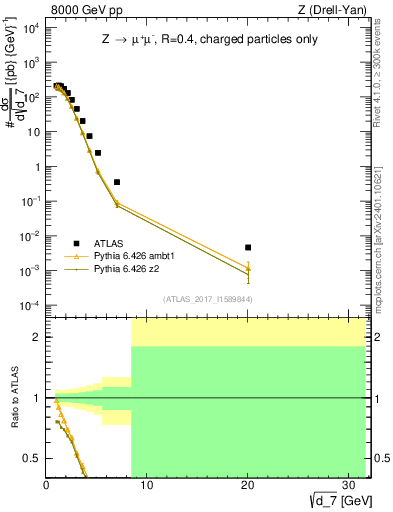 Plot of d7 in 8000 GeV pp collisions