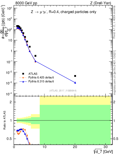 Plot of d7 in 8000 GeV pp collisions