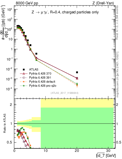 Plot of d7 in 8000 GeV pp collisions