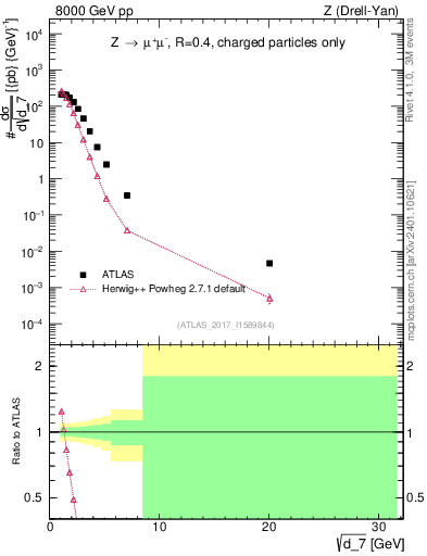 Plot of d7 in 8000 GeV pp collisions