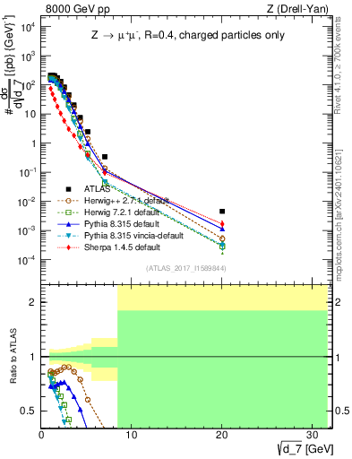 Plot of d7 in 8000 GeV pp collisions