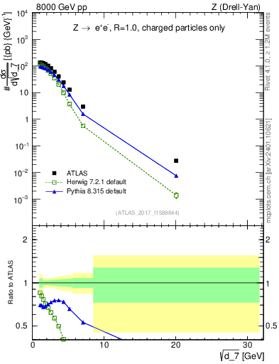 Plot of d7 in 8000 GeV pp collisions