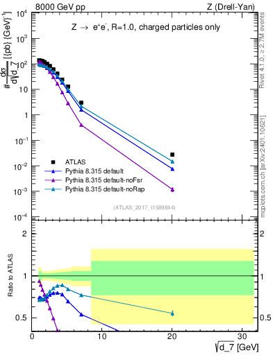 Plot of d7 in 8000 GeV pp collisions