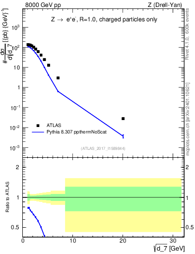 Plot of d7 in 8000 GeV pp collisions