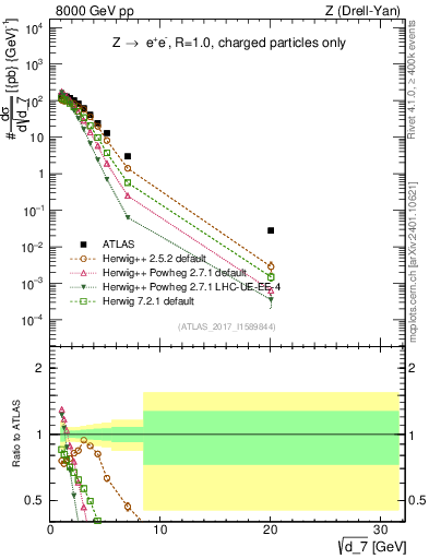 Plot of d7 in 8000 GeV pp collisions