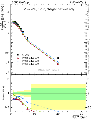 Plot of d7 in 8000 GeV pp collisions