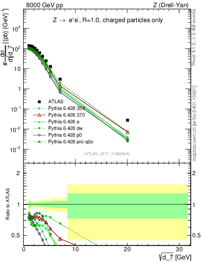 Plot of d7 in 8000 GeV pp collisions