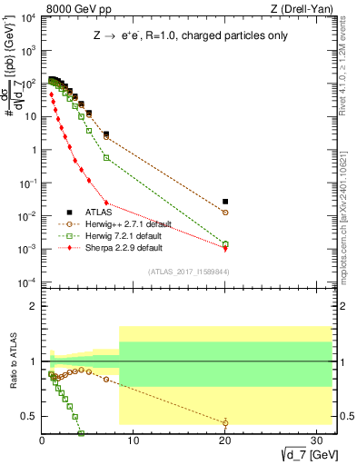 Plot of d7 in 8000 GeV pp collisions