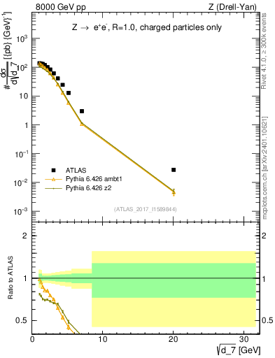 Plot of d7 in 8000 GeV pp collisions