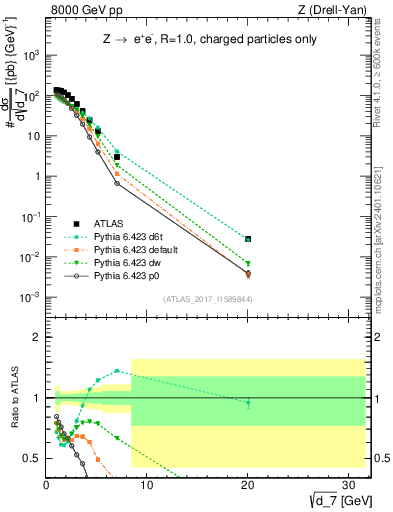 Plot of d7 in 8000 GeV pp collisions