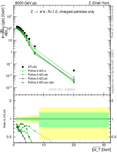 Plot of d7 in 8000 GeV pp collisions