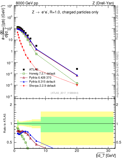 Plot of d7 in 8000 GeV pp collisions