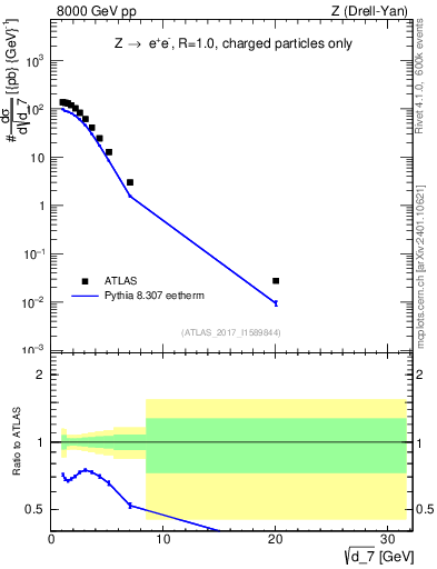 Plot of d7 in 8000 GeV pp collisions