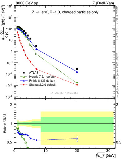 Plot of d7 in 8000 GeV pp collisions