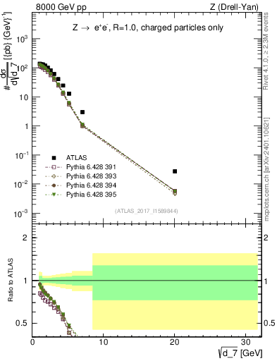 Plot of d7 in 8000 GeV pp collisions