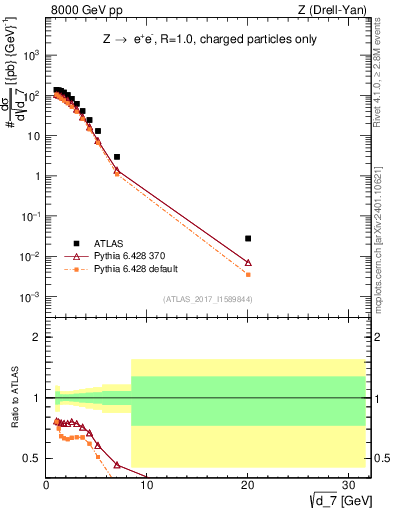 Plot of d7 in 8000 GeV pp collisions