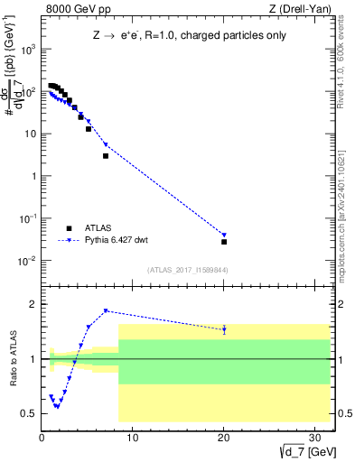 Plot of d7 in 8000 GeV pp collisions