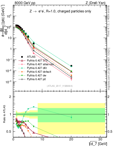 Plot of d7 in 8000 GeV pp collisions