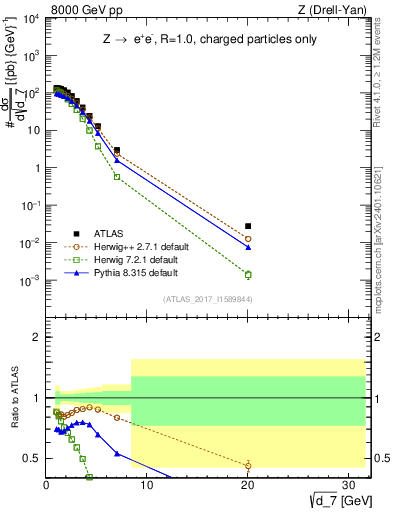 Plot of d7 in 8000 GeV pp collisions