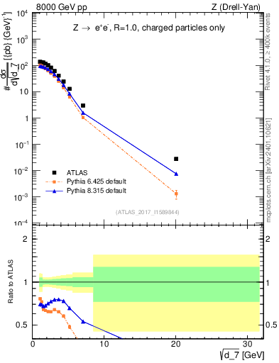 Plot of d7 in 8000 GeV pp collisions