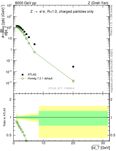 Plot of d7 in 8000 GeV pp collisions