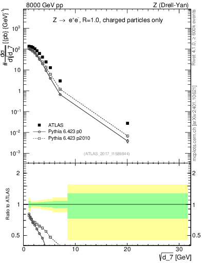 Plot of d7 in 8000 GeV pp collisions