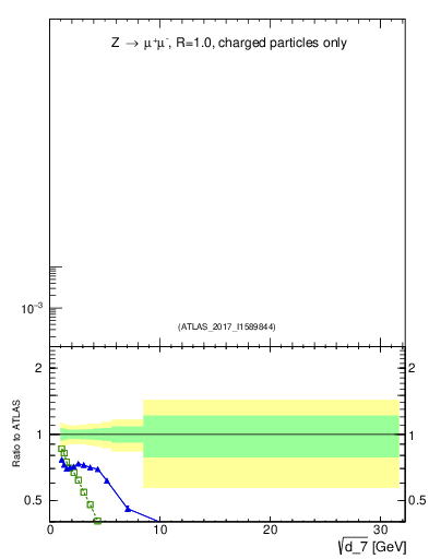 Plot of d7 in 8000 GeV pp collisions