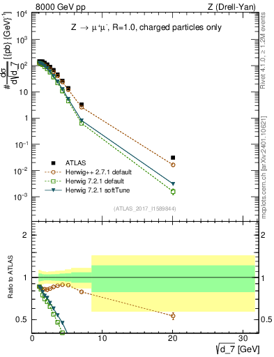 Plot of d7 in 8000 GeV pp collisions