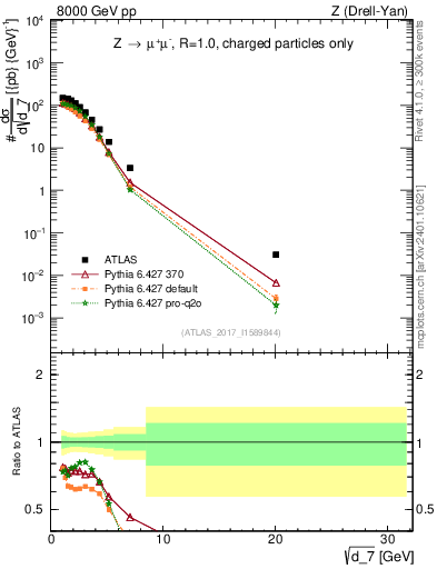 Plot of d7 in 8000 GeV pp collisions