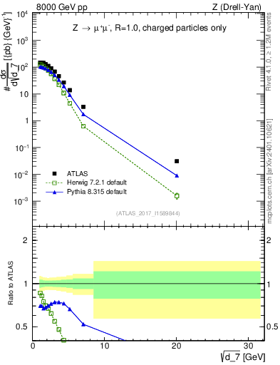 Plot of d7 in 8000 GeV pp collisions
