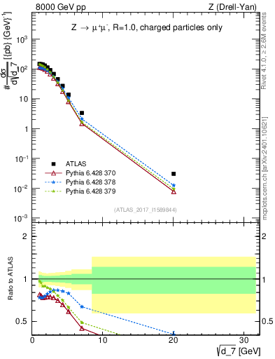 Plot of d7 in 8000 GeV pp collisions