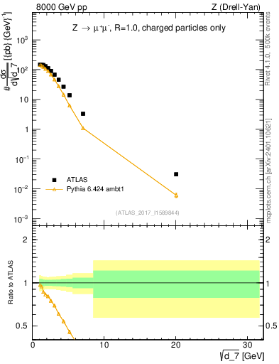 Plot of d7 in 8000 GeV pp collisions