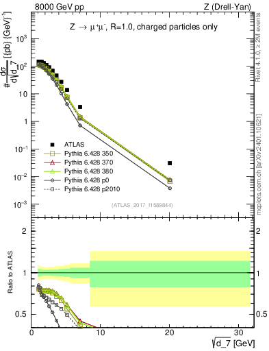 Plot of d7 in 8000 GeV pp collisions