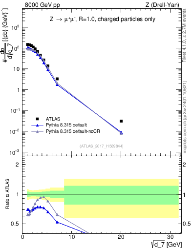 Plot of d7 in 8000 GeV pp collisions