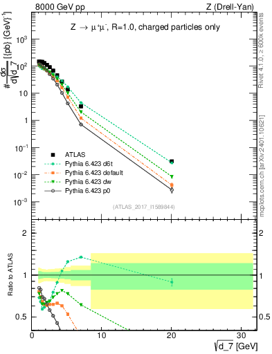 Plot of d7 in 8000 GeV pp collisions