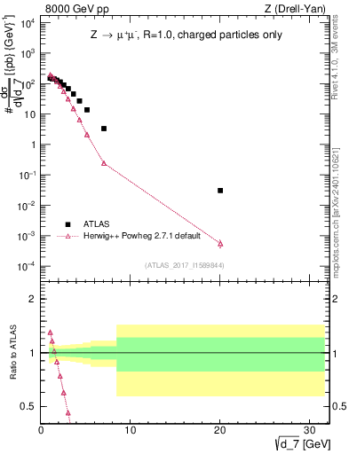 Plot of d7 in 8000 GeV pp collisions