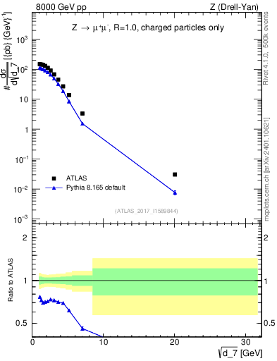 Plot of d7 in 8000 GeV pp collisions