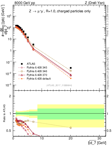 Plot of d7 in 8000 GeV pp collisions