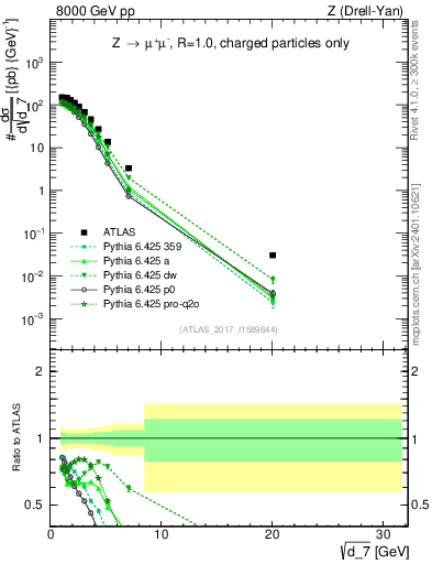 Plot of d7 in 8000 GeV pp collisions